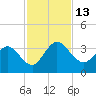 Lofton Creek tide chart for Sunday, November 13, 2022