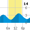 Lofton Creek tide chart for Monday, November 14, 2022