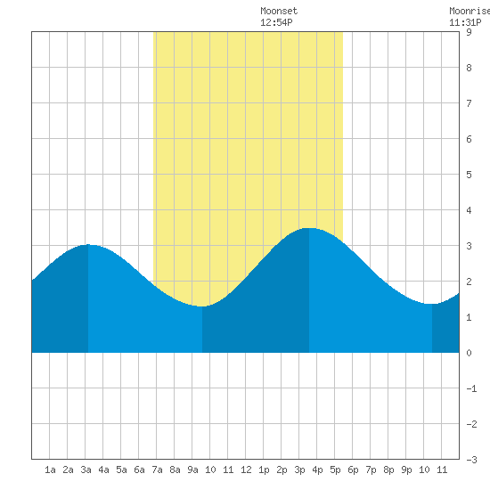 Lofton Creek tide chart for Tuesday, November 15, 2022