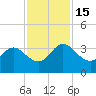 Lofton Creek tide chart for Tuesday, November 15, 2022