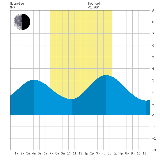 Lofton Creek tide chart for Wednesday, November 16, 2022
