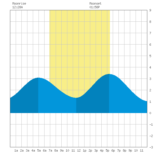 Lofton Creek tide chart for Thursday, November 17, 2022