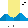 Lofton Creek tide chart for Thursday, November 17, 2022