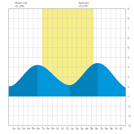 Lofton Creek tide chart for Friday, November 18, 2022