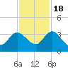 Lofton Creek tide chart for Friday, November 18, 2022