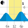 Lofton Creek tide chart for Tuesday, November 1, 2022