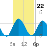 Lofton Creek tide chart for Tuesday, November 22, 2022