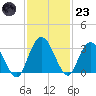 Lofton Creek tide chart for Wednesday, November 23, 2022