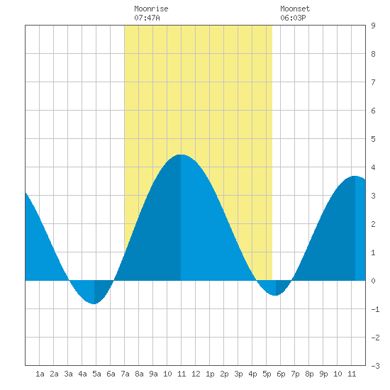 Lofton Creek tide chart for Thursday, November 24, 2022