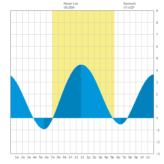 Lofton Creek tide chart for Friday, November 25, 2022