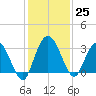 Lofton Creek tide chart for Friday, November 25, 2022