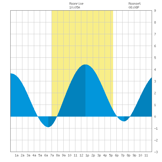 Lofton Creek tide chart for Saturday, November 26, 2022
