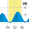 Lofton Creek tide chart for Monday, November 28, 2022