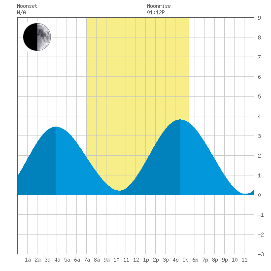 Lofton Creek tide chart for Wednesday, November 30, 2022