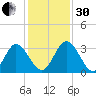 Lofton Creek tide chart for Wednesday, November 30, 2022