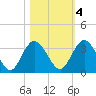Lofton Creek tide chart for Friday, November 4, 2022