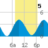Lofton Creek tide chart for Saturday, November 5, 2022