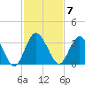 Lofton Creek tide chart for Monday, November 7, 2022