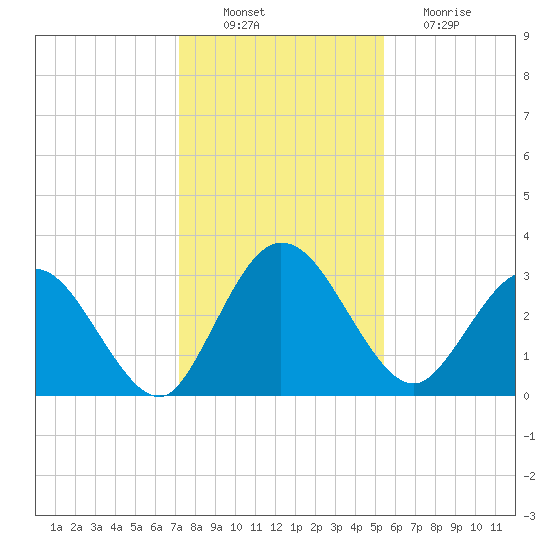 Lofton Creek tide chart for Saturday, December 10, 2022