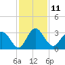 Lofton Creek tide chart for Sunday, December 11, 2022