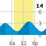 Lofton Creek tide chart for Wednesday, December 14, 2022
