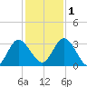 Lofton Creek tide chart for Thursday, December 1, 2022