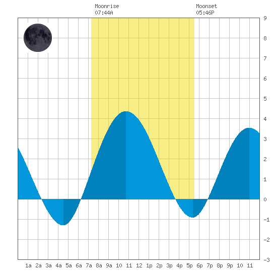Lofton Creek tide chart for Friday, December 23, 2022