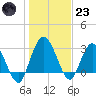 Lofton Creek tide chart for Friday, December 23, 2022