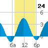 Lofton Creek tide chart for Saturday, December 24, 2022
