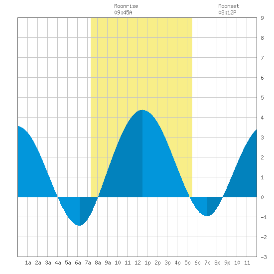 Lofton Creek tide chart for Sunday, December 25, 2022