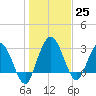 Lofton Creek tide chart for Sunday, December 25, 2022