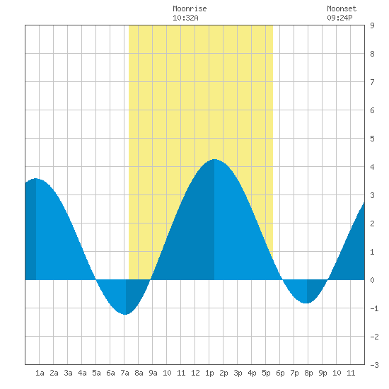 Lofton Creek tide chart for Monday, December 26, 2022