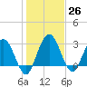 Lofton Creek tide chart for Monday, December 26, 2022
