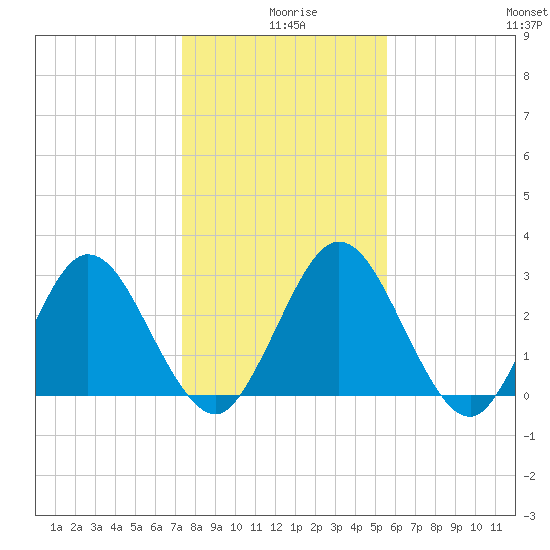 Lofton Creek tide chart for Wednesday, December 28, 2022