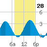 Lofton Creek tide chart for Wednesday, December 28, 2022