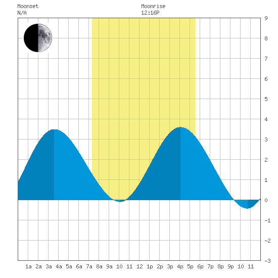 Lofton Creek tide chart for Thursday, December 29, 2022