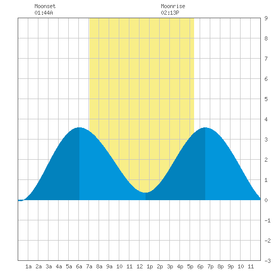 Lofton Creek tide chart for Friday, December 2, 2022