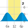 Lofton Creek tide chart for Friday, December 2, 2022