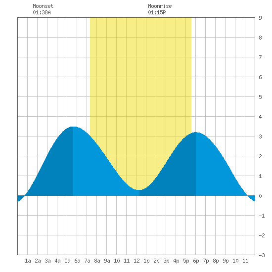 Lofton Creek tide chart for Saturday, December 31, 2022