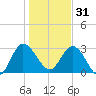 Lofton Creek tide chart for Saturday, December 31, 2022