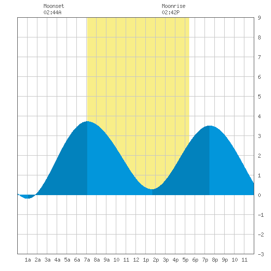 Lofton Creek tide chart for Saturday, December 3, 2022