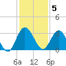 Lofton Creek tide chart for Monday, December 5, 2022