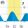 Lofton Creek tide chart for Wednesday, December 7, 2022