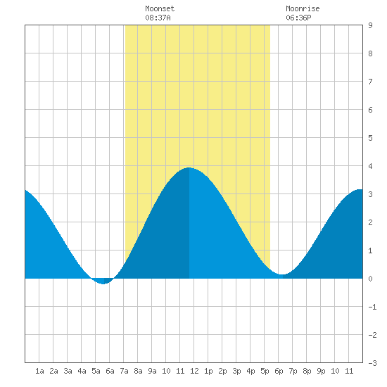 Lofton Creek tide chart for Friday, December 9, 2022