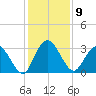 Lofton Creek tide chart for Friday, December 9, 2022