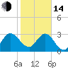 Lofton Creek tide chart for Saturday, January 14, 2023