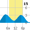 Lofton Creek tide chart for Sunday, January 15, 2023