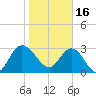 Lofton Creek tide chart for Monday, January 16, 2023