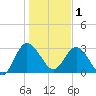 Lofton Creek tide chart for Sunday, January 1, 2023