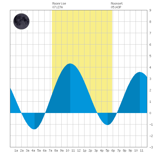Lofton Creek tide chart for Saturday, January 21, 2023